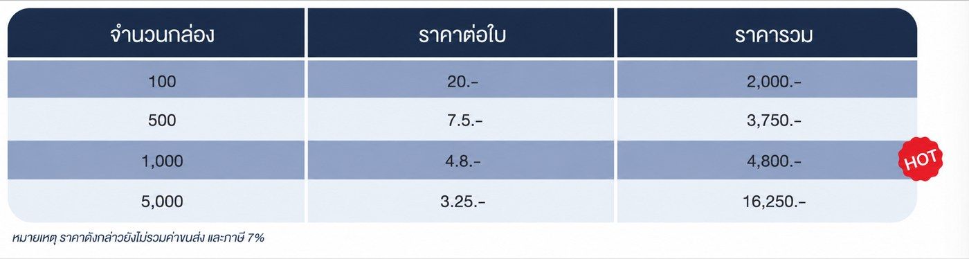 ตารางราคาพิมพ์กล่องบรรจุภัณฑ์ BoxBuddy — 100 ใบ ใบละ 20 บาท รวม 2,000 บาท · 500 ใบ ใบละ 7.50 บาท รวม 3,750 บาท · 1,000 ใบ ใบละ 4.80 บาท รวม 4,800 บาท · 5,000 ใบ ใบละ 3.25 บาท รวม 16,250 บาท · ราคายังไม่รวมค่าขนส่งและภาษี 7%